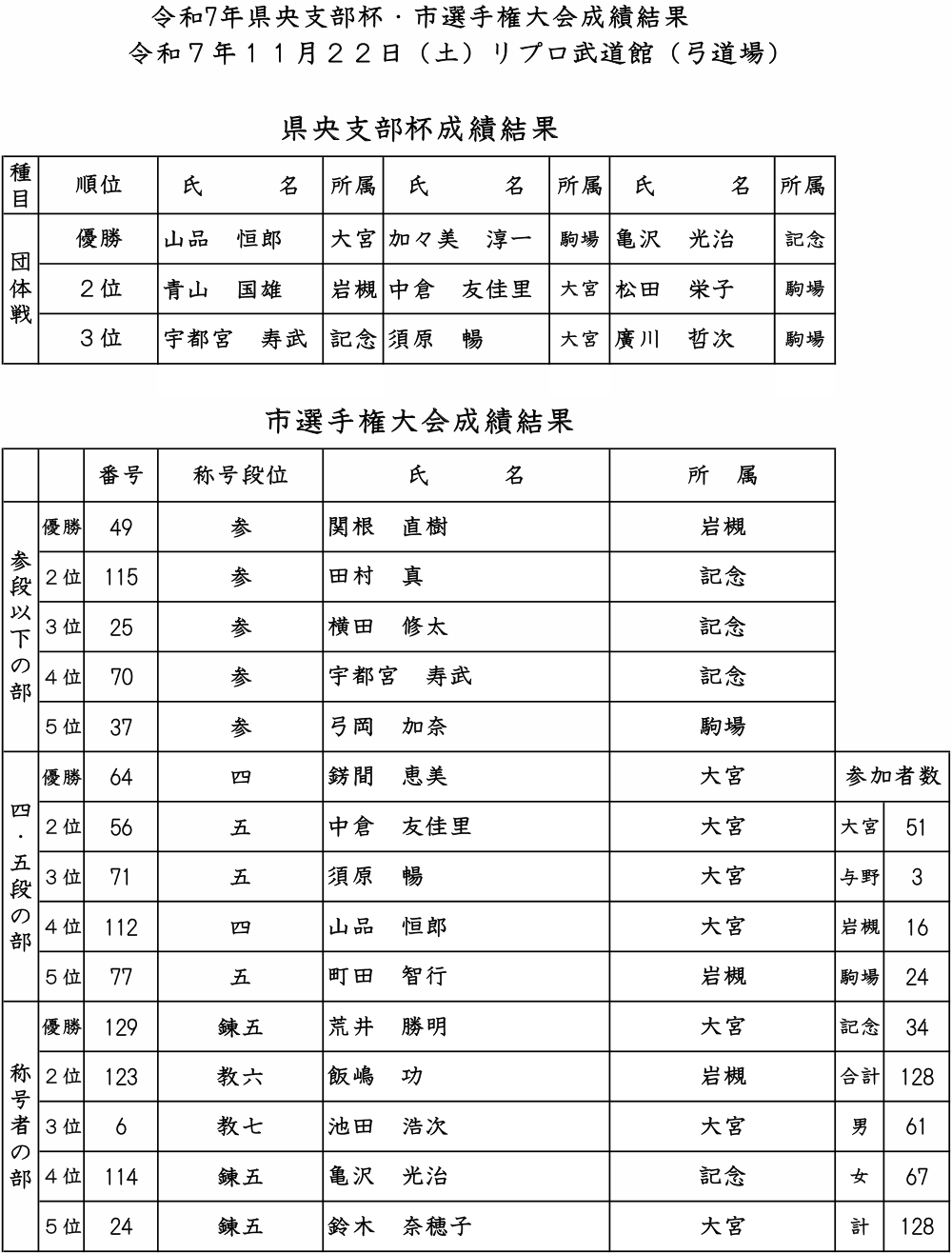 11月22日(土)開催 支部杯・市選手権大会成績結果