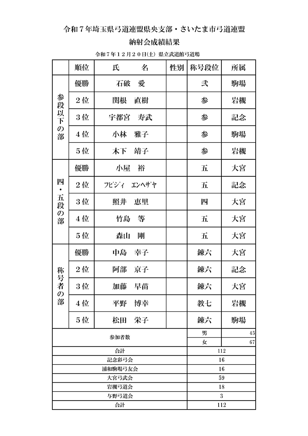 12月20日(土)開催 令和７年度 納射会成績結果
