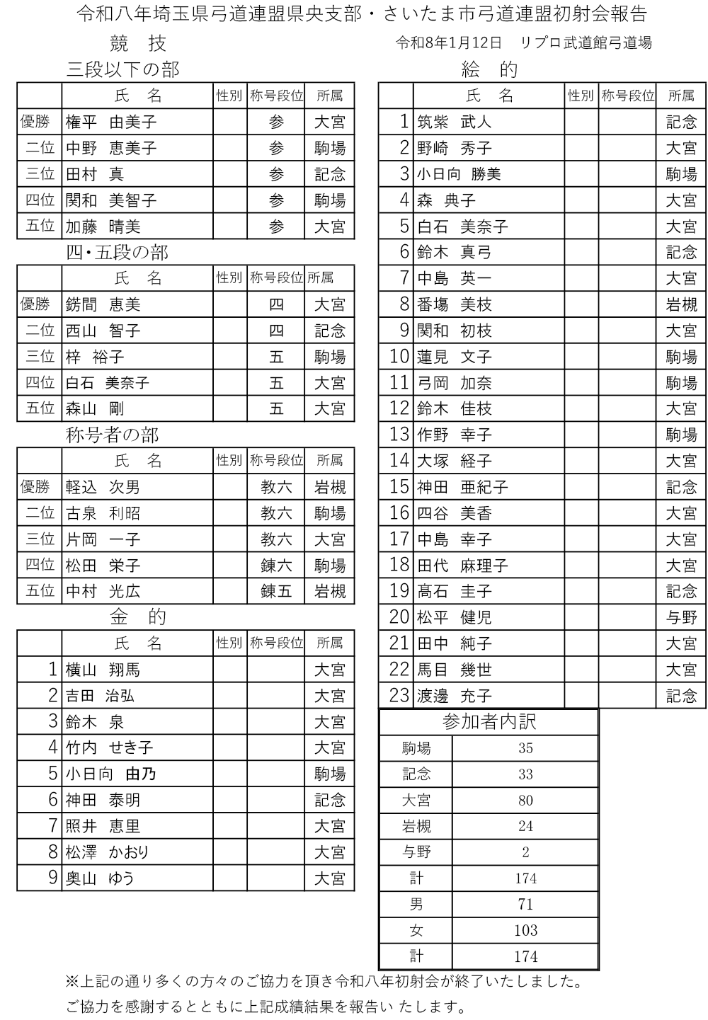 1月12日(月)開催 令和8年度 初射会成績結果